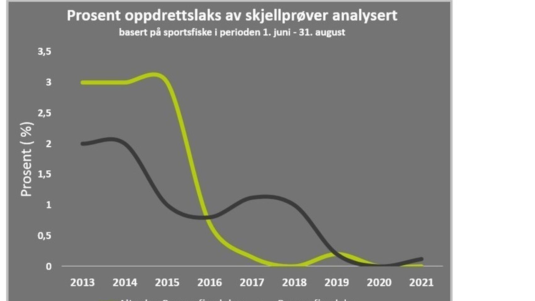 Skjellprøveprosjektet